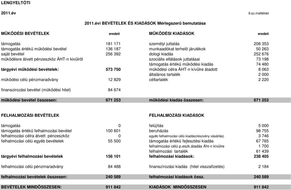 munkaadókat terhelő járulékok 50 263 saját bevétel 256 392 dologi kiadás 252 676 működésre átvett pénzeszköz ÁHT-n kivülről szociális ellátások juttatásai 73 198 támogatás értékű működési kiadás 74