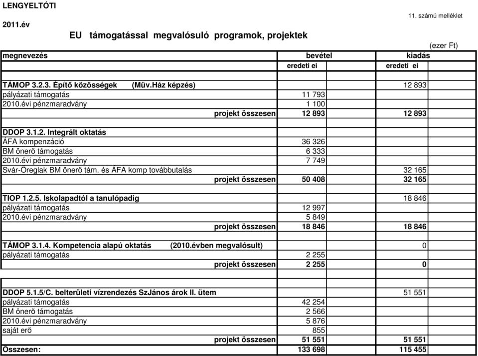 évi pénzmaradvány 7 749 Svár-Öreglak BM önerő tám. és ÁFA komp továbbutalás 32 165 projekt összesen 50 408 32 165 TIOP 1.2.5. Iskolapadtól a tanulópadig 18 846 pályázati támogatás 12 997 2010.