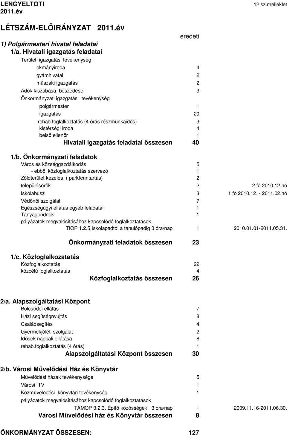 igazgatás 20 rehab.foglalkoztatás (4 órás részmunkaidős) 3 kistérségi iroda 4 belső ellenőr 1 Hivatali igazgatás feladatai összesen 40 1/b.