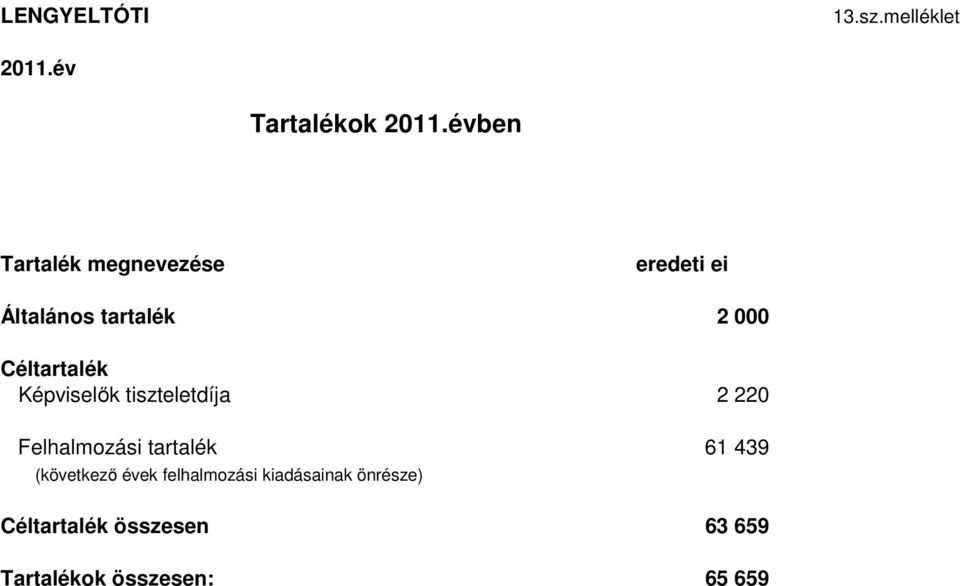 tartalék 2 000 Céltartalék Képviselők tiszteletdíja 2 220