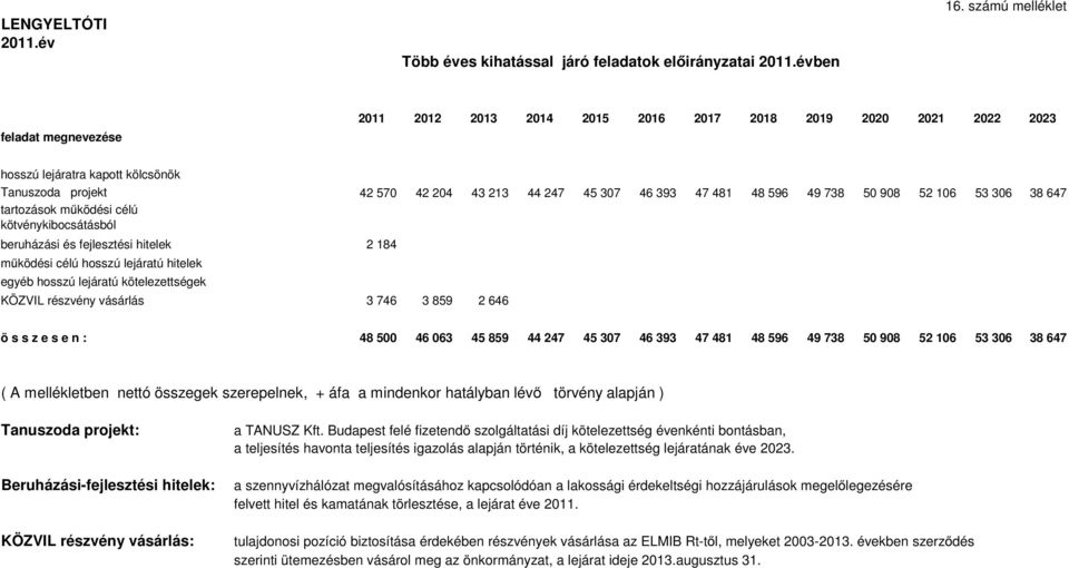 481 48 596 49 738 50 908 52 106 53 306 38 647 tartozások működési célú kötvénykibocsátásból beruházási és fejlesztési hitelek 2 184 működési célú hosszú lejáratú hitelek egyéb hosszú lejáratú