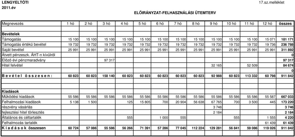 100 15 100 15 100 15 100 15 071 181 171 Támogatás értékű bevétel 19 732 19 732 19 732 19 732 19 732 19 732 19 732 19 732 19 732 19 732 19 732 19 736 236 788 Saját bevétel 25 991 25 991 25 991 25 991
