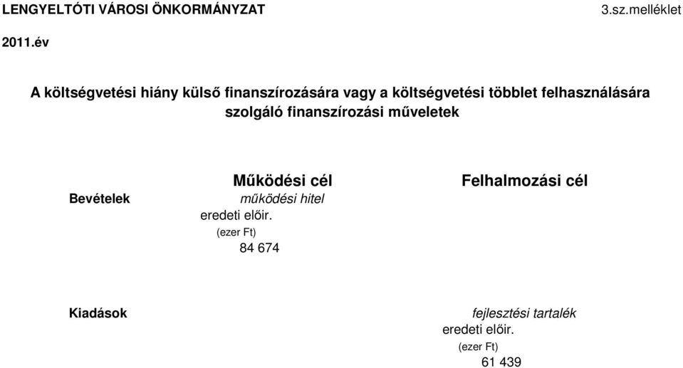 többlet felhasználására szolgáló finanszírozási műveletek Bevételek Működési