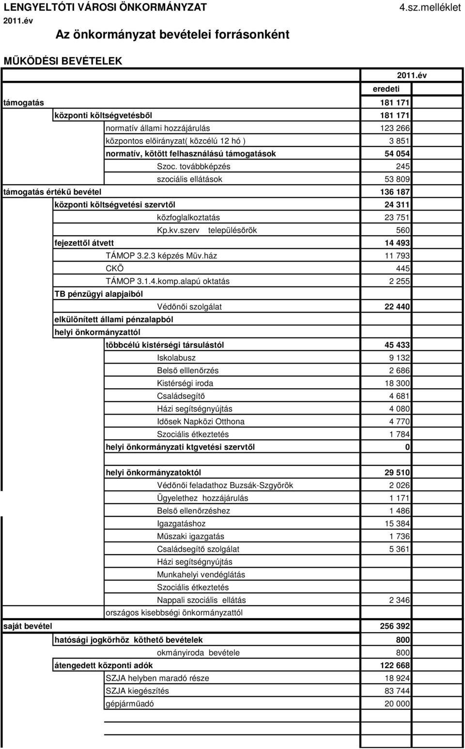 felhasználású támogatások 54 054 Szoc. továbbképzés 245 szociális ellátások 53 809 támogatás értékű bevétel 136 187 központi költségvetési szervtől 24 311 közfoglalkoztatás 23 751 Kp.kv.