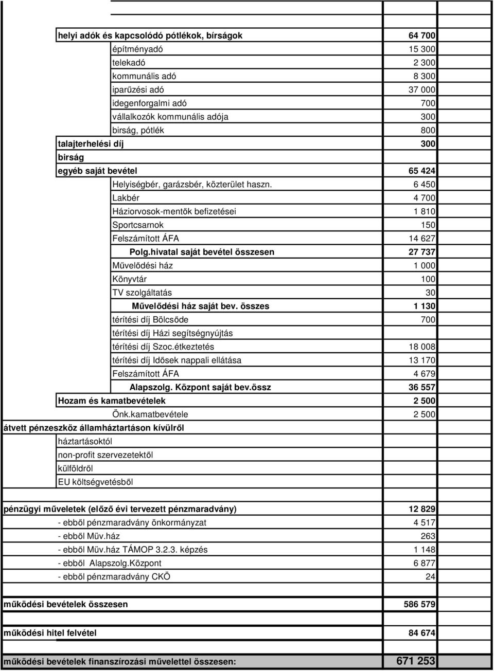 6 450 Lakbér 4 700 Háziorvosok-mentők befizetései 1 810 Sportcsarnok 150 Felszámított ÁFA 14 627 Polg.