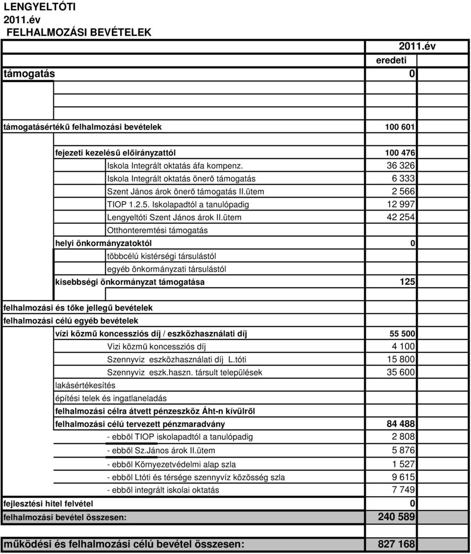 ütem 42 254 Otthonteremtési támogatás helyi önkormányzatoktól 0 többcélú kistérségi társulástól egyéb önkormányzati társulástól kisebbségi önkormányzat támogatása 125 felhalmozási és tőke jellegű