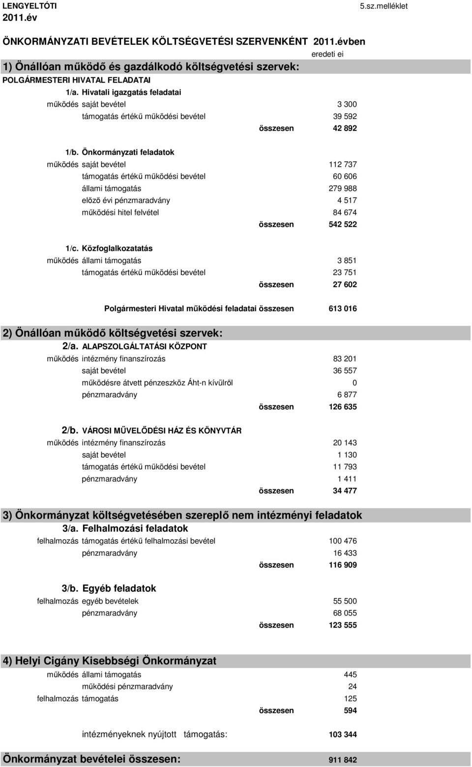 Önkormányzati feladatok működés saját bevétel 112 737 támogatás értékű működési bevétel 60 606 állami támogatás 279 988 előző évi pénzmaradvány 4 517 működési hitel felvétel 84 674 összesen 542 522