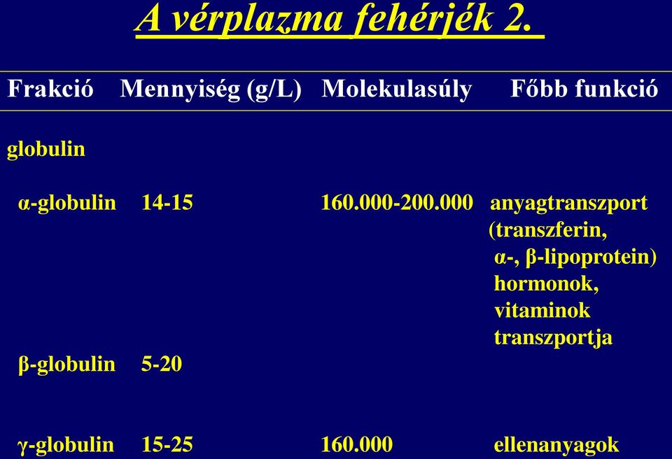 α-globulin 14-15 160.000-200.