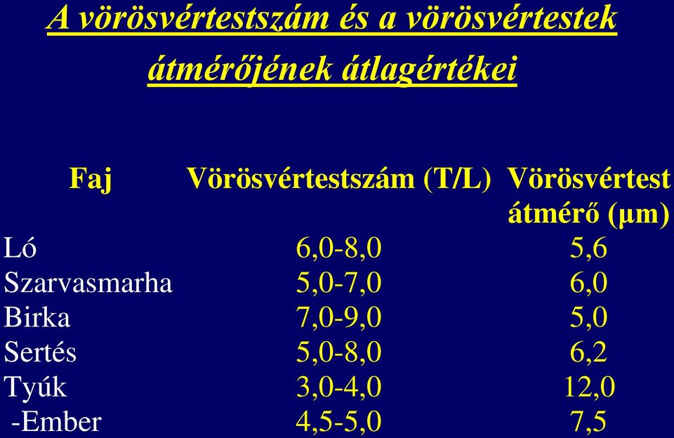 átmérő (μm) Ló 6,0-8,0 5,6 Szarvasmarha 5,0-7,0 6,0 Birka