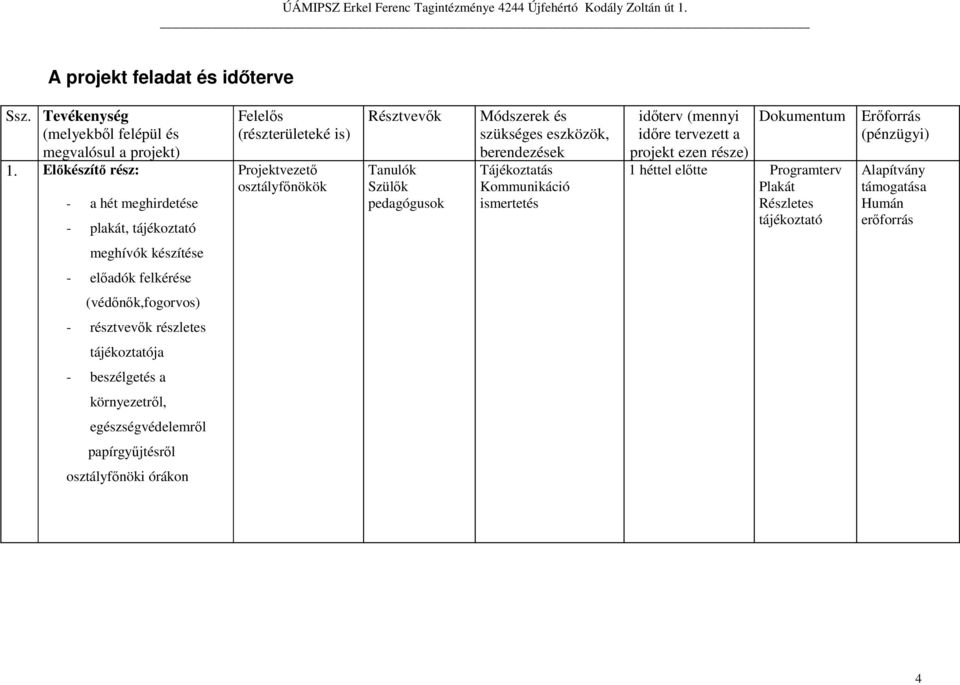 Tájékoztatás Kommunikáció ismertetés 1 héttel elıtte Programterv Plakát Részletes tájékoztató Alapítvány