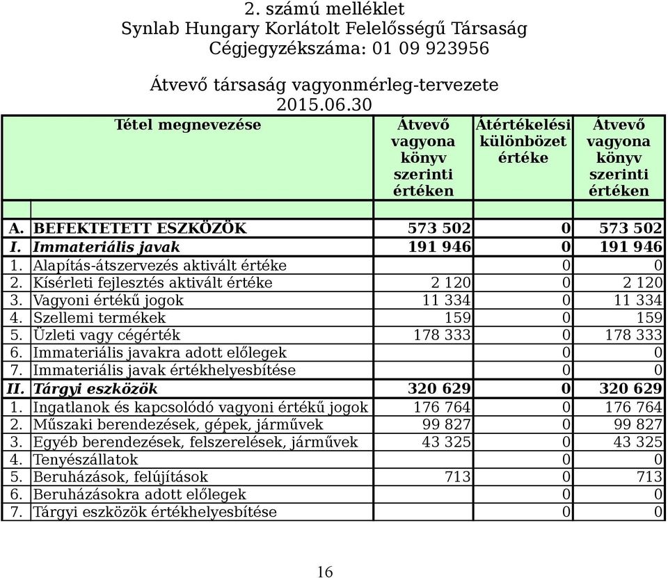 Immateriális javak 191 946 0 191 946 1. Alapítás-átszervezés aktivált értéke 0 0 2. Kísérleti fejlesztés aktivált értéke 2 120 0 2 120 3. Vagyoni értékű jogok 11 334 0 11 334 4.