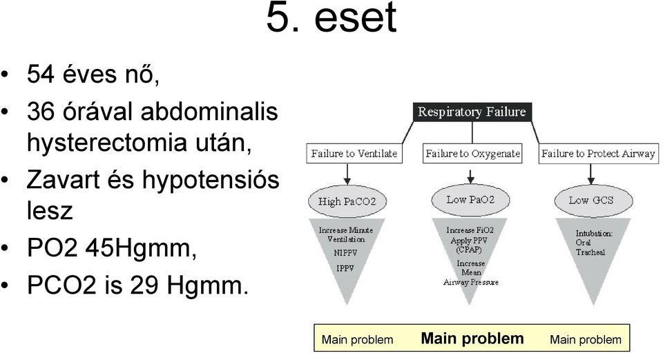 hypotensiós lesz PO2 45Hgmm, PCO2 is