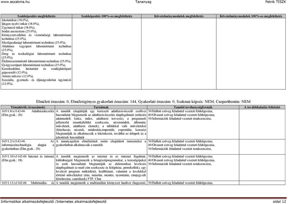 0%), Élelmiszerminősítő laboratóriumi technikus (25.0%), Gyógyszeripari laboratóriumi technikus (25.0%), Kereskedelmi, háztartási és vendéglátóipari gépszerelő (12.0%), Artista művész (12.