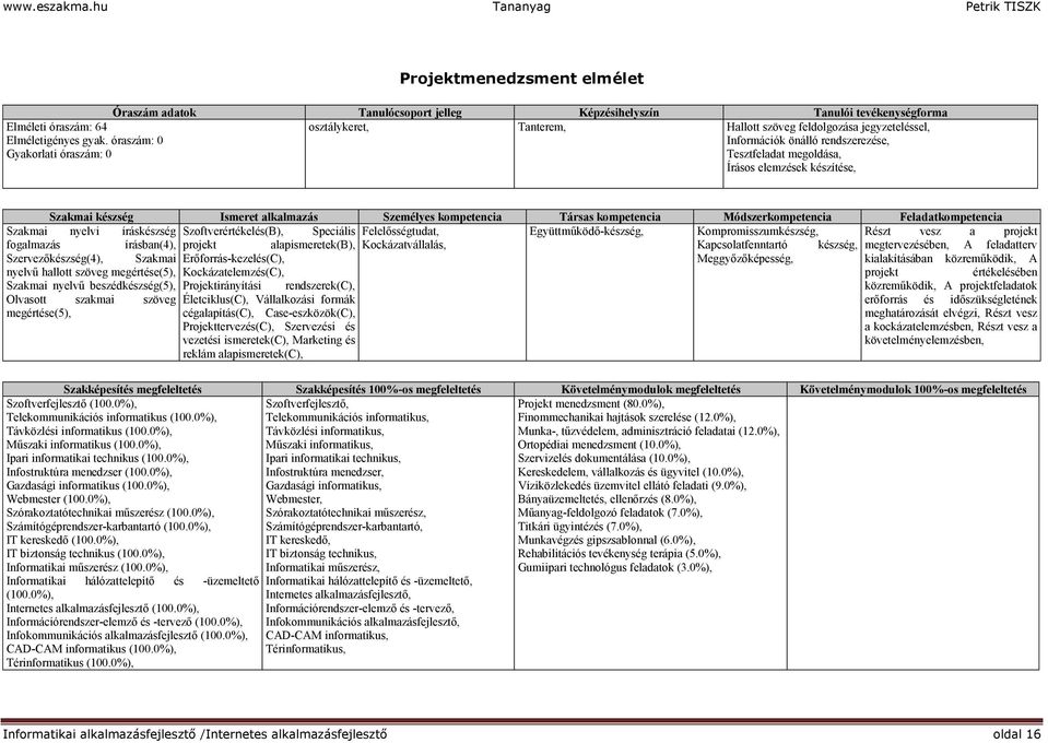 készség Ismeret alkalmazás Személyes kompetencia Társas kompetencia Módszerkompetencia Feladatkompetencia Szakmai nyelvi íráskészség Szoftverértékelés(B), Speciális Felelősségtudat,