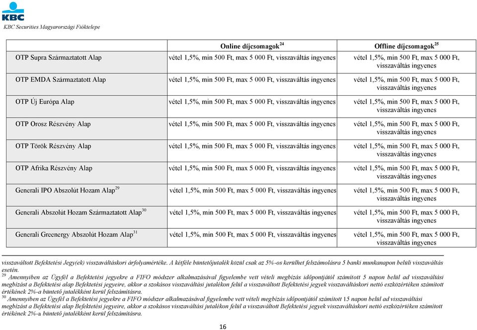 max 5 000 Ft, vétel 1,5%, min 500 Ft, max 5 000 Ft, OTP Török Részvény Alap vétel 1,5%, min 500 Ft, max 5 000 Ft, vétel 1,5%, min 500 Ft, max 5 000 Ft, OTP Afrika Részvény Alap vétel 1,5%, min 500