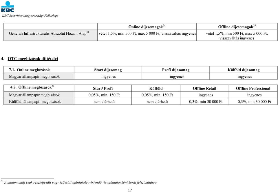 Offline megbízások 31 Start/ Profi Külföld Offline Retail Offline Professional Magyar állampapír megbízások 0,05%, min. 150 Ft 0,05%, min.