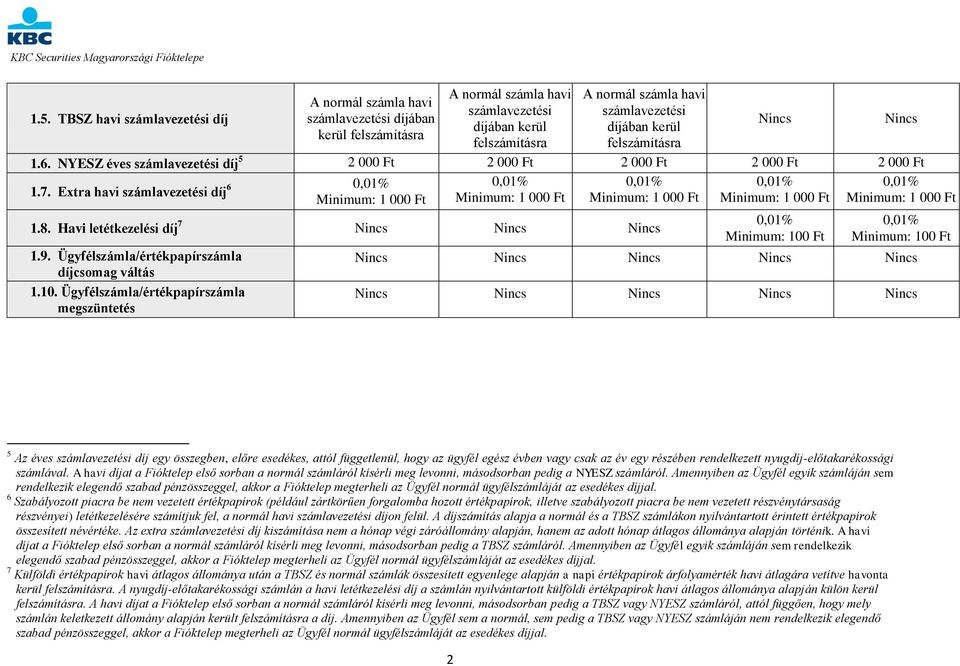 NYESZ éves számlavezetési díj 5 2 000 Ft 2 000 Ft 2 000 Ft 2 000 Ft 2 000 Ft 1.7. Extra havi számlavezetési díj 6 0,01% Minimum: 1 000 Ft 0,01% Minimum: 1 000 Ft 0,01% Minimum: 1 000 Ft 1.8.
