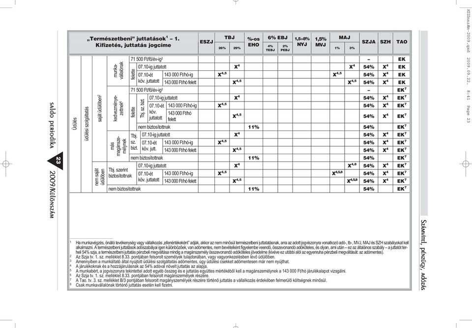 0-ig juttatott X % X EK 0.0-ét 000 Ft/hó-ig X, % X EK köv. 000 Ft/hó juttatott felett X, % X EK nem biztosítottnak % % EK felette Tbj. sz. bizt. 0.0-ig juttatott X % X EK 0.0-ét 000 Ft/hó-ig X, % X EK köv. jutt. 000 Ft/hó felett X, % X EK nem biztosítottnak % % EK 0.