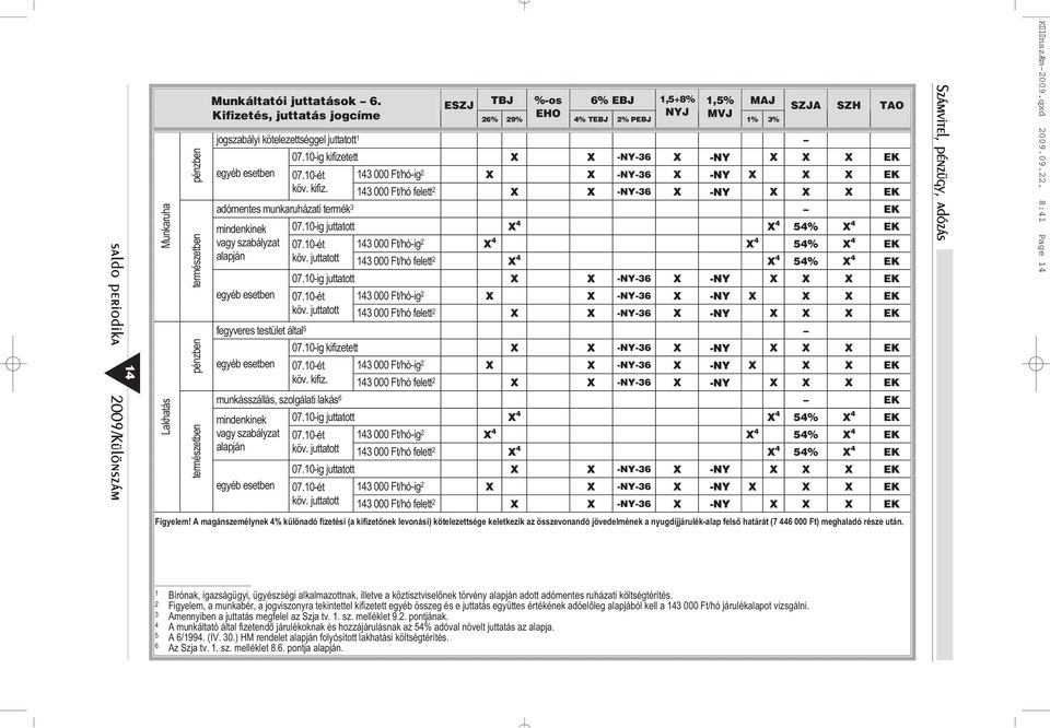 kifiz. 000 Ft/hó felett X X -NY- X -NY X X X EK adómentes munkaruházati termék EK mindenkinek vagy szabályzat alapján 0.0-ig juttatott X X % X EK 0.0-ét 000 Ft/hó-ig X X % X EK köv.