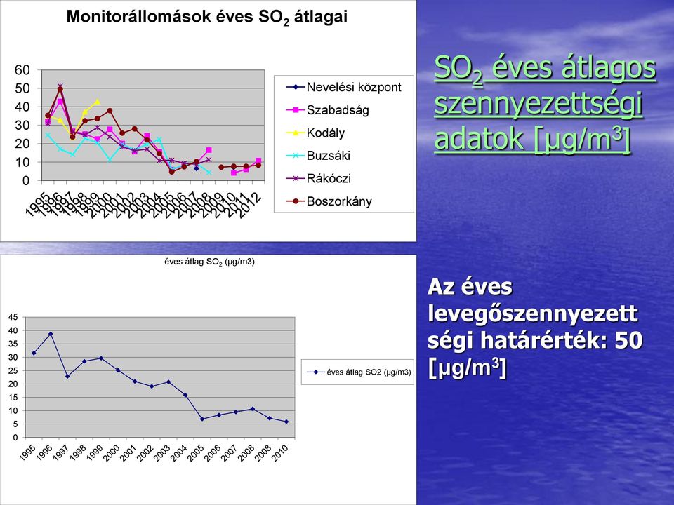 szennyezettségi adatok [μg/m 3 ] 45 40 35 30 25 20 15 10 5 0 éves átlag SO