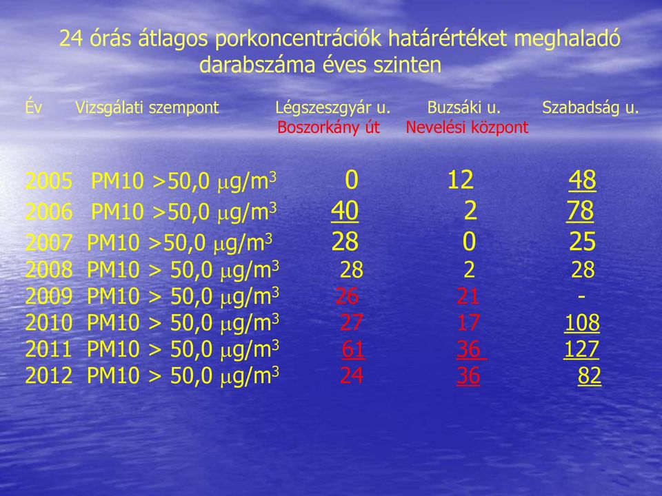 Boszorkány út Nevelési központ 2005 PM10 >50,0 mg/m 3 0 12 48 2006 PM10 >50,0 mg/m 3 40 2 78 2007 PM10