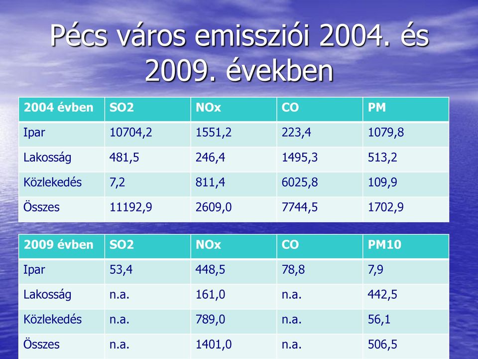 1495,3 513,2 Közlekedés 7,2 811,4 6025,8 109,9 Összes 11192,9 2609,0 7744,5 1702,9 2009