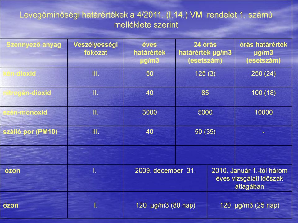 órás határérték µg/m3 (esetszám) kén-dioxid III. 50 125 (3) 250 (24) nitrogén-dioxid II. 40 85 100 (18) szén-monoxid II.