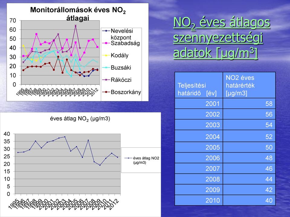 (μg/m3) NO 2 éves átlagos szennyezettségi adatok [μg/m 3 ] Teljesítési határidő [év] NO2 éves