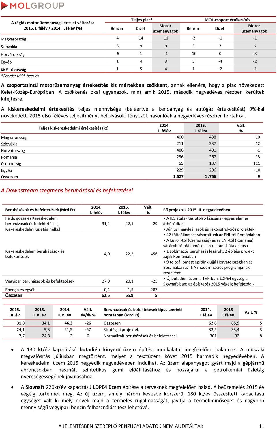 A kiskereskedelmi értékesítés teljes mennyisége (beleértve a kenőanyag és autógáz értékesítést) 9-kal növekedett.