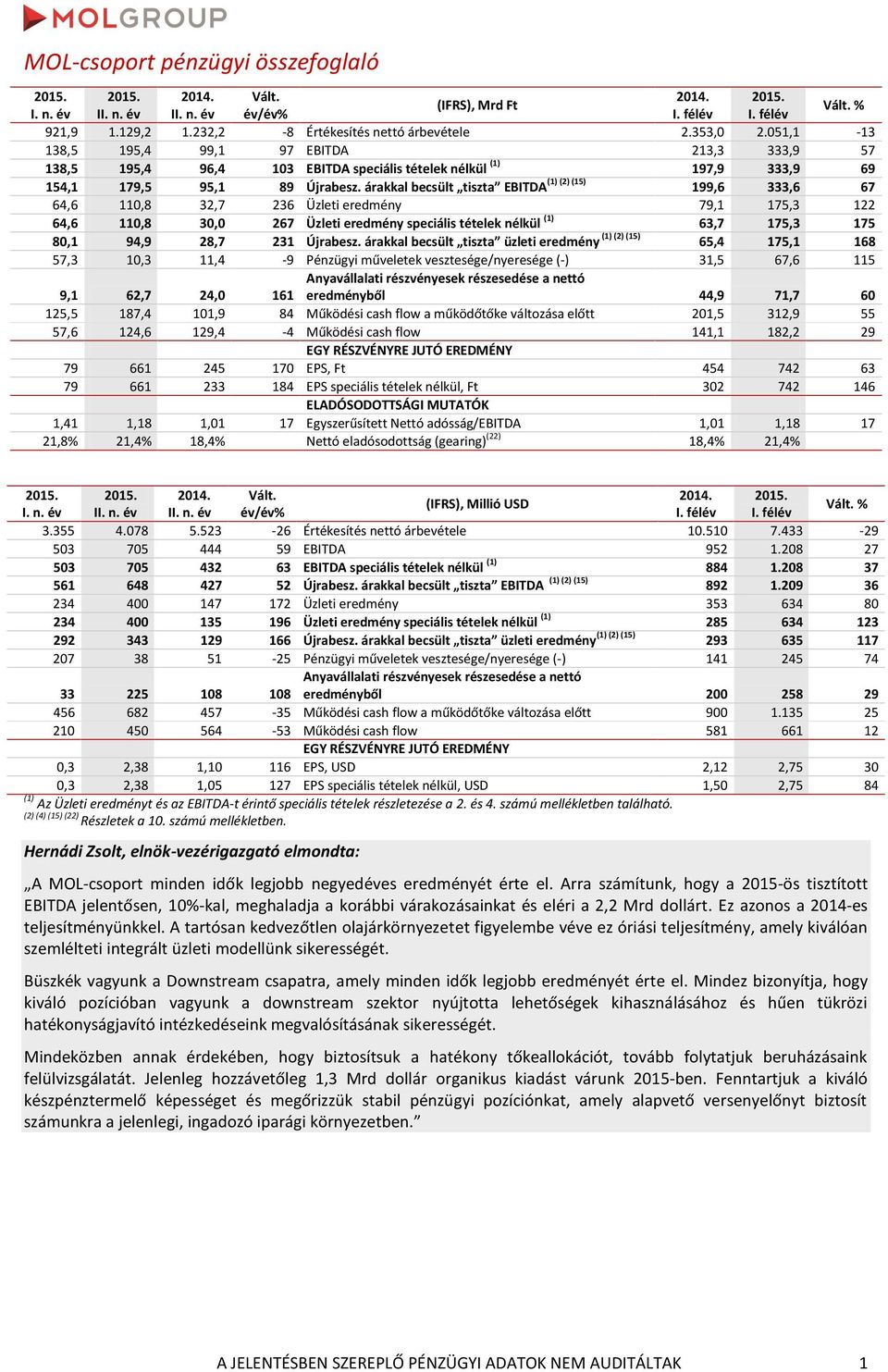 árakkal becsült tiszta EBITDA (1) (2) (15) 199,6 333,6 67 64,6 110,8 32,7 236 Üzleti eredmény 79,1 175,3 122 64,6 110,8 30,0 267 Üzleti eredmény speciális tételek nélkül (1) 63,7 175,3 175 80,1 94,9