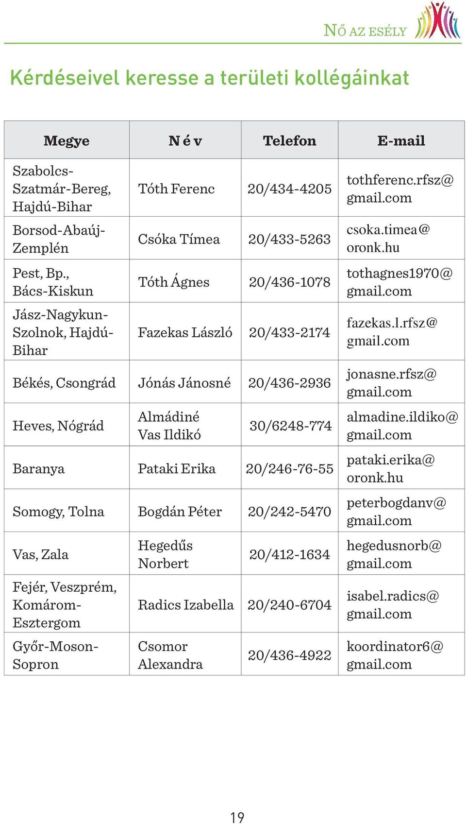 com Fazekas László 20/433-2174 fazekas.l.rfsz@ gmail.com Békés, Csongrád Jónás Jánosné 20/436-2936 jonasne.rfsz@ gmail.com Heves, Nógrád Almádiné Vas Ildikó 30/6248-774 almadine.ildiko@ gmail.