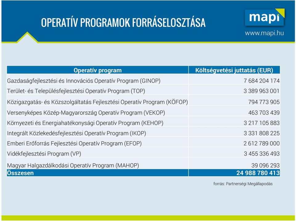 Program (VEKOP) 463 703 439 Környezeti és Energiahatékonysági Operatív Program (KEHOP) 3 217 105 883 Integrált Közlekedésfejlesztési Operatív Program (IKOP) 3 331 808 225 Emberi