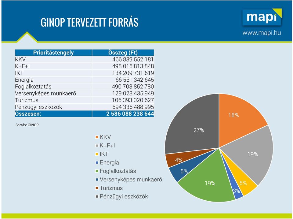 Turizmus 106 393 020 627 Pénzügyi eszközök 694 336 488 995 Összesen: 2 586 088 238 644 18% Forrás: GINOP