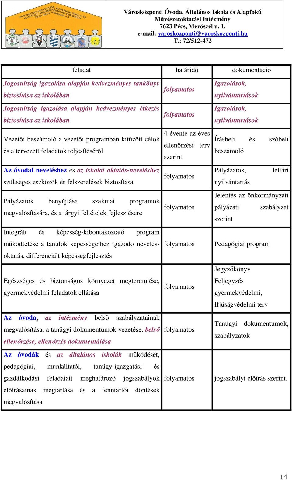 Vezetıi beszámoló a vezetıi programban kitőzött célok és a tervezett feladatok teljesítésérıl folyamatos folyamatos 4 évente az éves ellenırzési terv szerint Igazolások, nyilvántartások Igazolások,