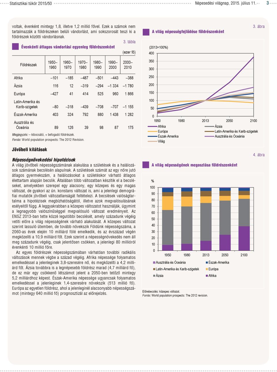 tábla Évenkénti átlagos vándorlási egyenleg földrészenként (ezer fő) A világ népességfejlődése földrészenként (213=1%) 4 3.