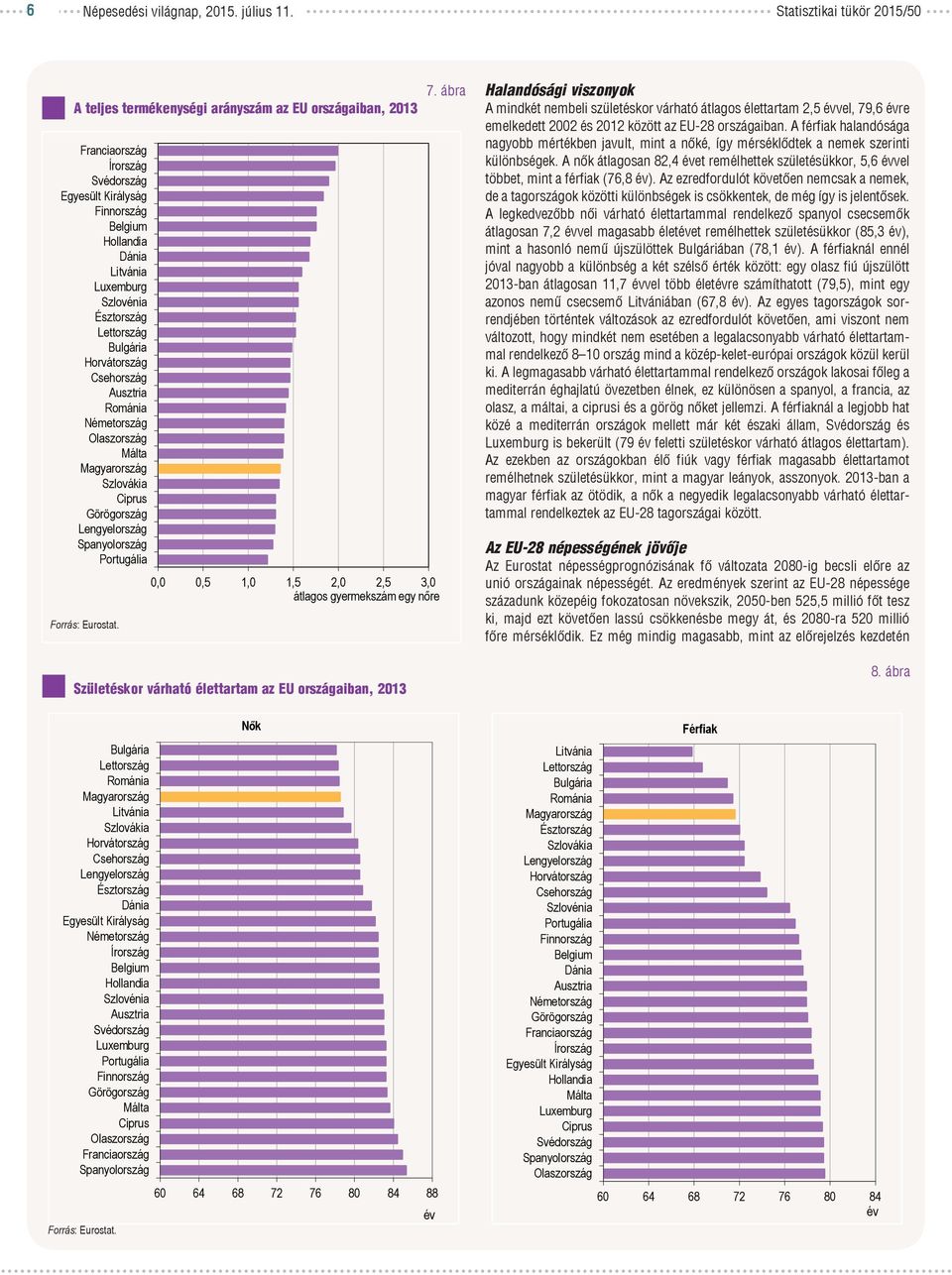 76 8 84 88 év 7. ábra Halandósági viszonyok A mindkét nembeli születéskor várható átlagos élettartam 2,5 évvel, 79,6 évre emelkedett 22 és 212 között az EU-28 országaiban.