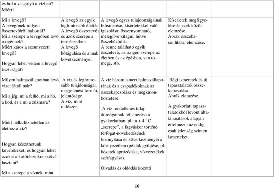 A levegő egyes tulajdonságainak felismerése, kísérletekkel való igazolása: összenyomható, melegítve kitágul, hűtve összehúzódik.