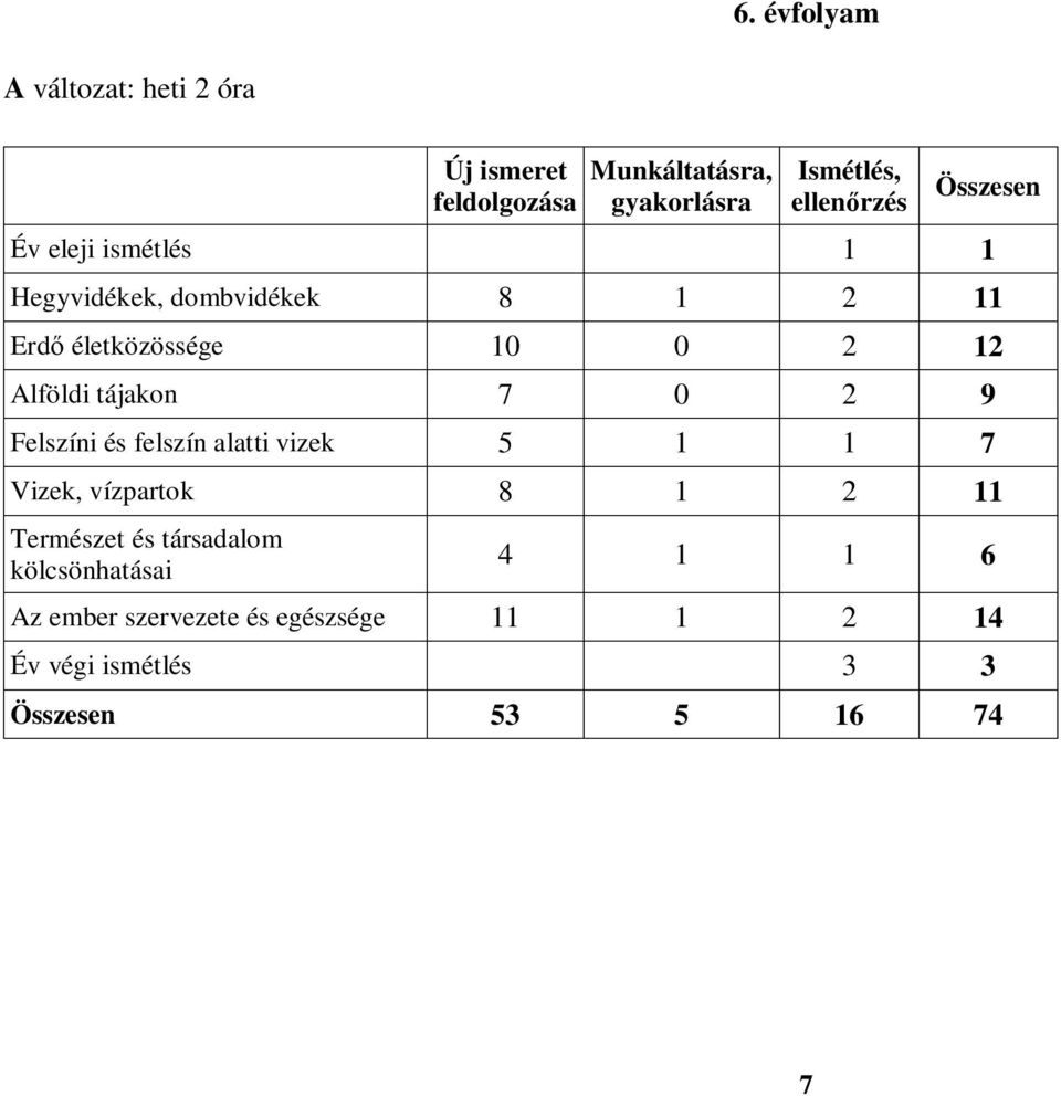 Alföldi tájakon 7 0 2 9 Felszíni és felszín alatti vizek 5 1 1 7 Vizek, vízpartok 8 1 2 11 Természet és