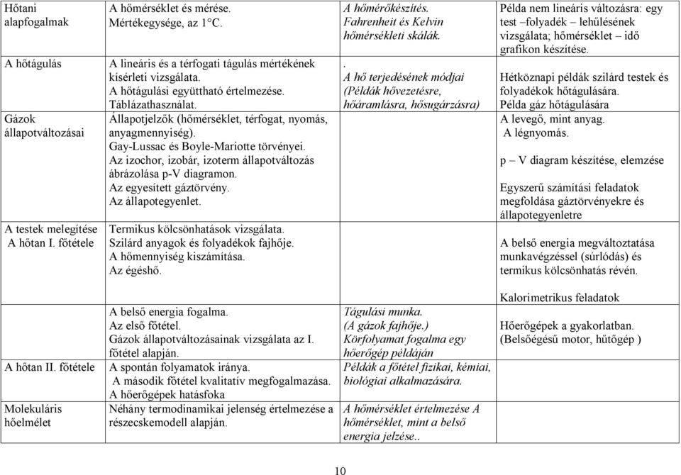 Gay-Lussac és Boyle-Mariotte törvényei. Az izochor, izobár, izoterm állapotváltozás ábrázolása p-v diagramon. Az egyesített gáztörvény. Az állapotegyenlet. Termikus kölcsönhatások vizsgálata.