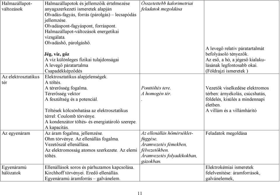 Jég, víz, gőz A víz különleges fizikai tulajdonságai A levegő páratartalma Csapadékképződés Elektrosztatikus alapjelenségek. A töltés. A térerősség fogalma.