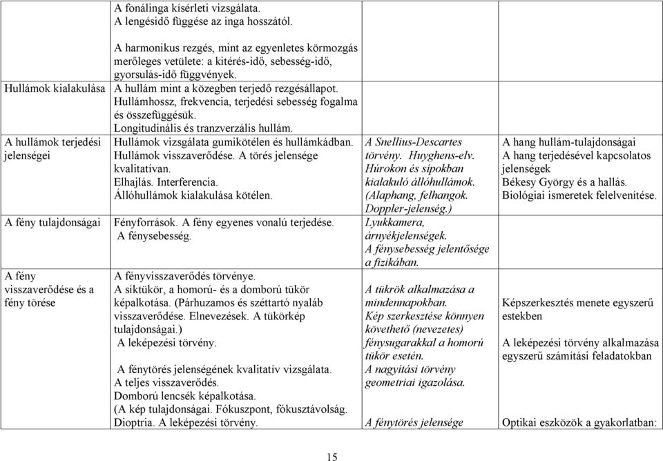 A hullámok terjedési jelenségei A fény tulajdonságai A fény visszaverődése és a fény törése Hullámok vizsgálata gumikötélen és hullámkádban. Hullámok visszaverődése. A törés jelensége kvalitatívan.