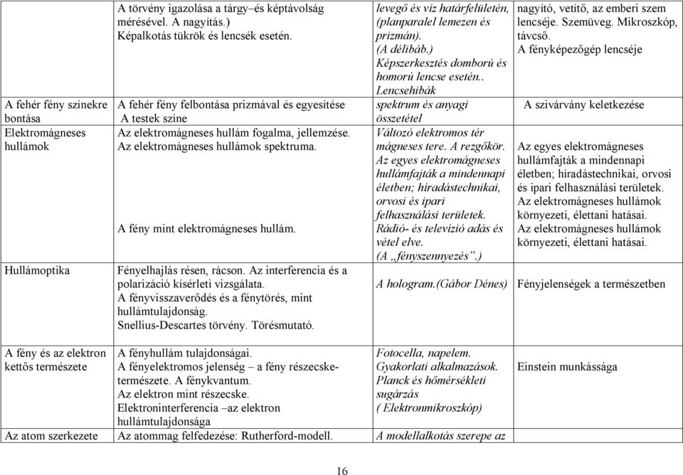 Fényelhajlás résen, rácson. Az interferencia és a polarizáció kísérleti vizsgálata. A fényvisszaverődés és a fénytörés, mint hullámtulajdonság. Snellius-Descartes törvény. Törésmutató.