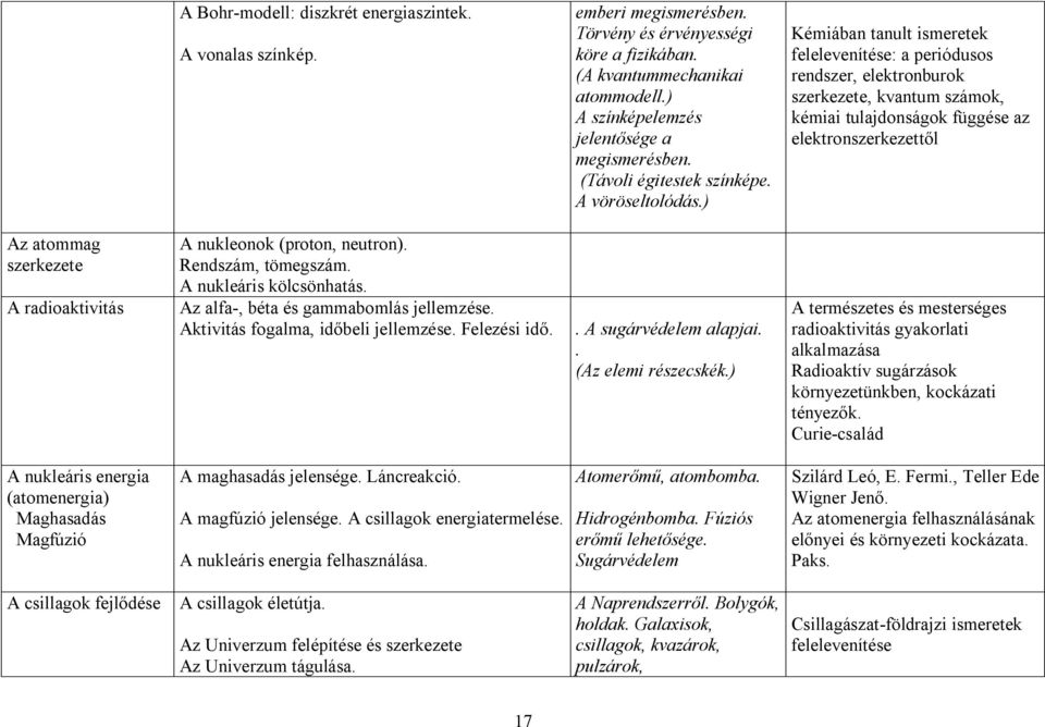 ) Kémiában tanult ismeretek felelevenítése: a periódusos rendszer, elektronburok szerkezete, kvantum számok, kémiai tulajdonságok függése az elektronszerkezettől Az atommag szerkezete A