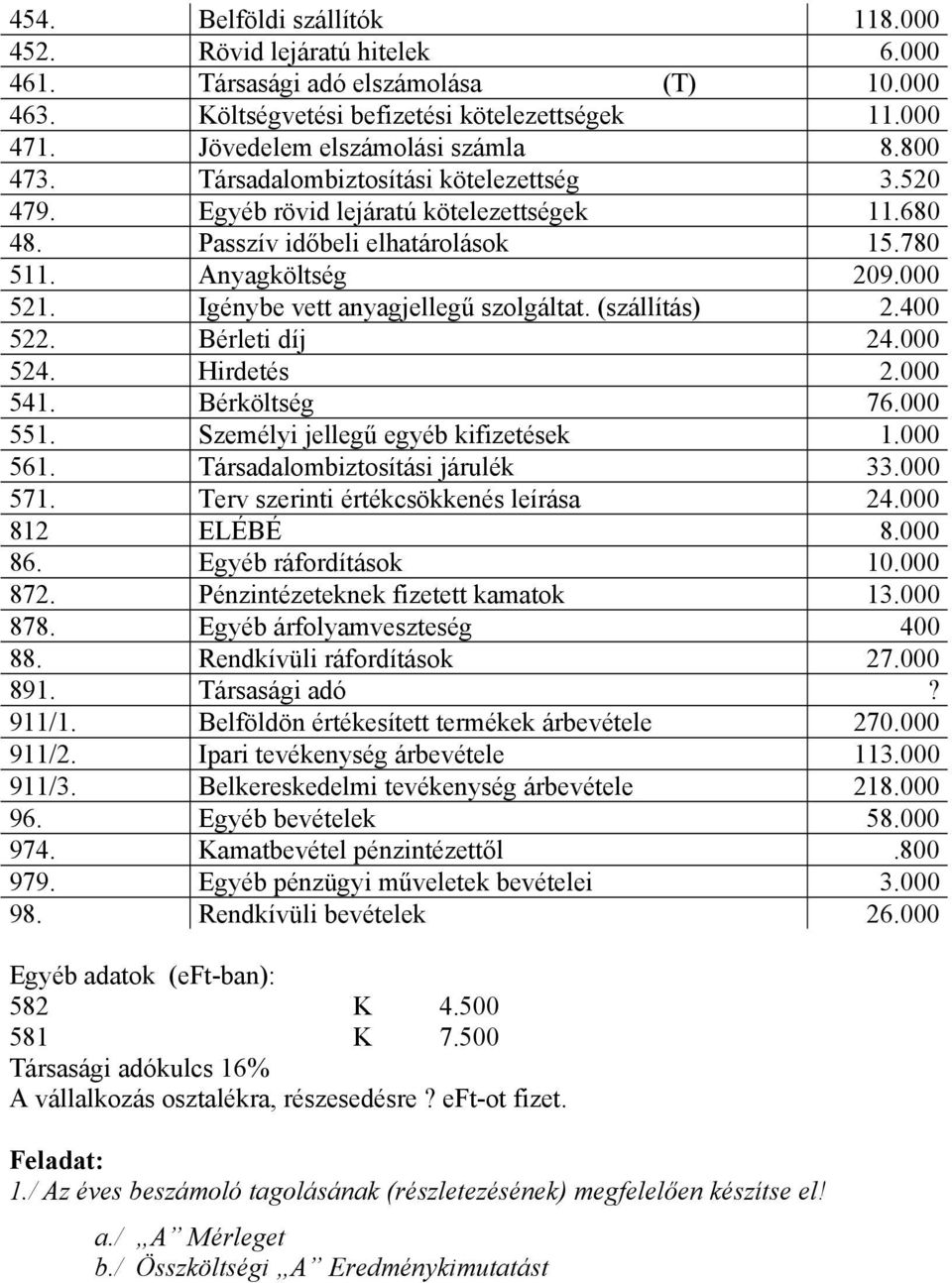 Igénybe vett anyagjellegű szolgáltat. (szállítás) 2.400 522. Bérleti díj 24.000 524. Hirdetés 2.000 541. Bérköltség 76.000 551. Személyi jellegű egyéb kifizetések 1.000 561.