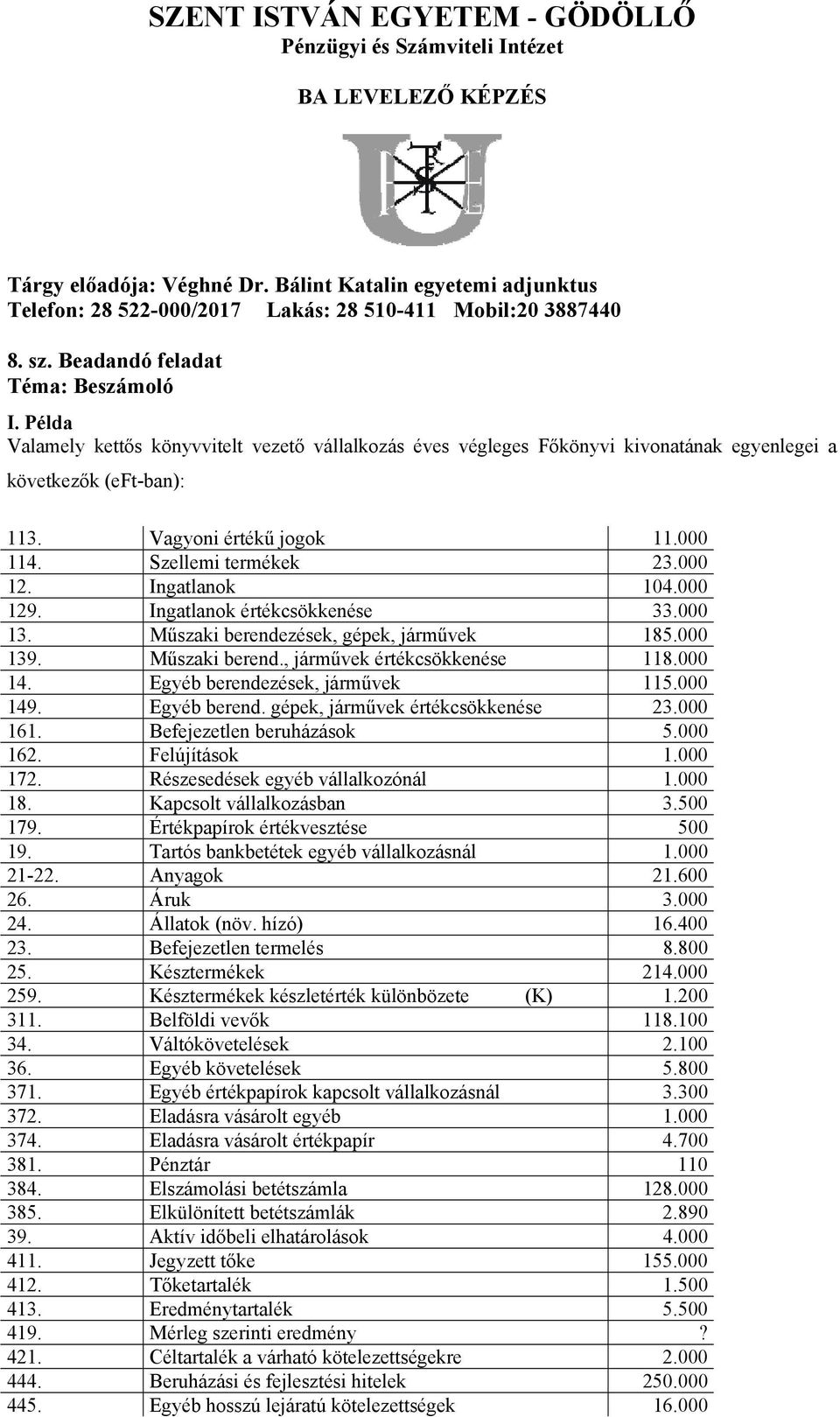 Ingatlanok 104.000 129. Ingatlanok értékcsökkenése 33.000 13. Műszaki berendezések, gépek, járművek 185.000 139. Műszaki berend., járművek értékcsökkenése 118.000 14. Egyéb berendezések, járművek 115.