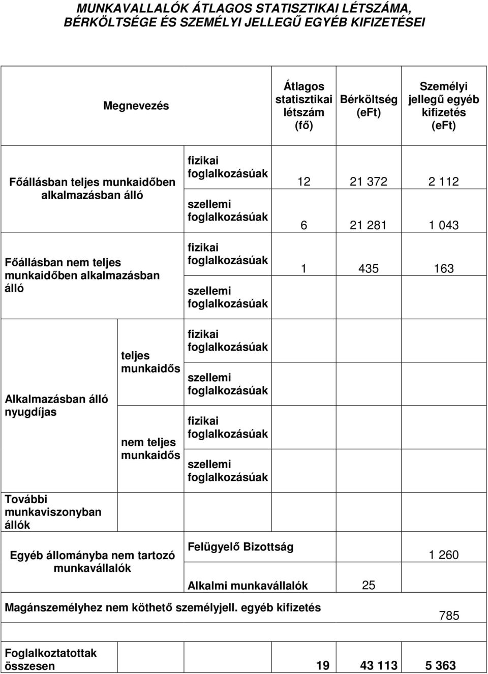 21 372 2 112 6 21 281 1 043 1 435 163 Alkalmazásban álló nyugdíjas fizikai foglalkozásúak teljes munkaidős szellemi foglalkozásúak fizikai foglalkozásúak nem teljes munkaidős szellemi foglalkozásúak