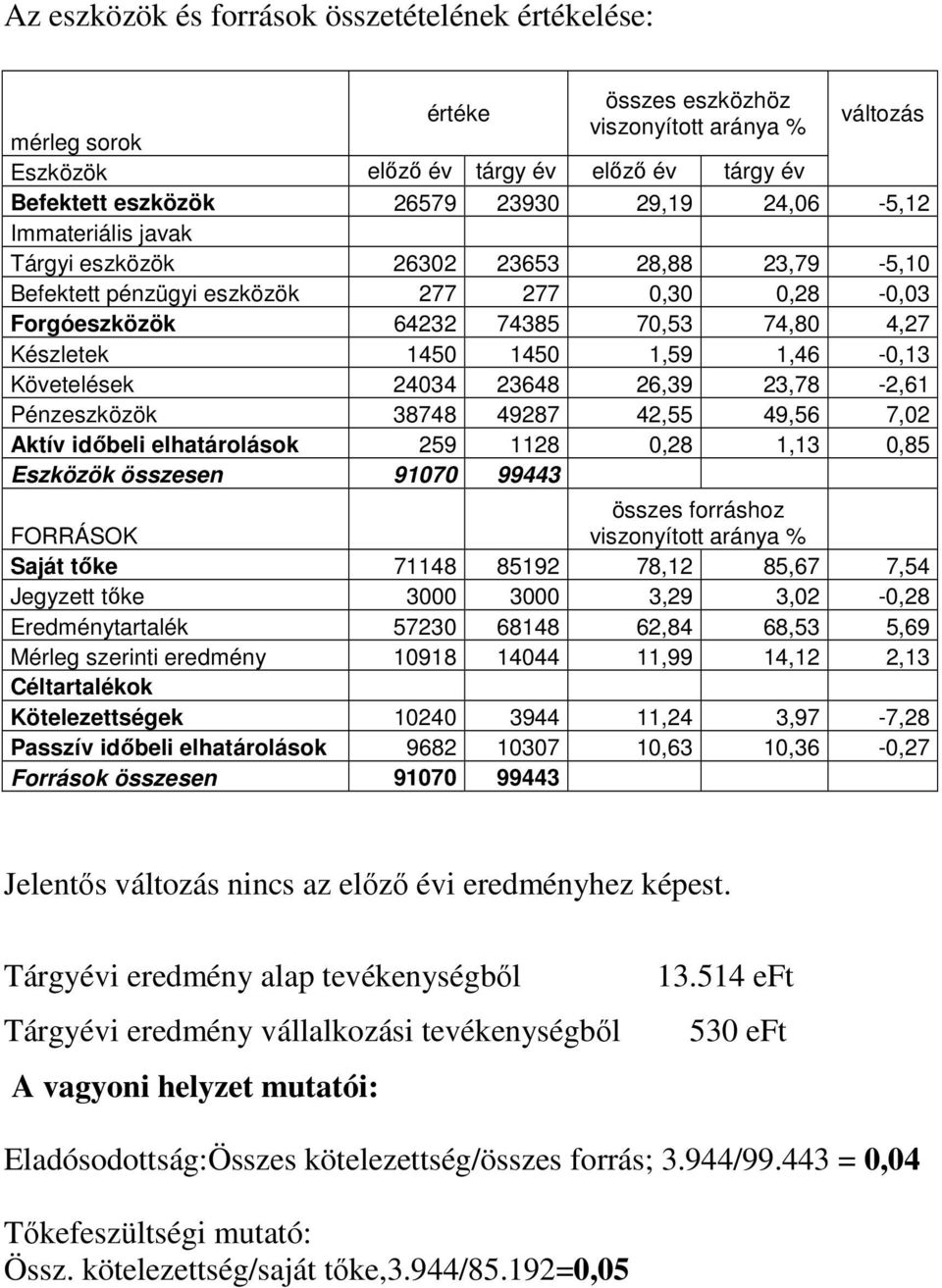 1,46-0,13 Követelések 24034 23648 26,39 23,78-2,61 Pénzeszközök 38748 49287 42,55 49,56 7,02 Aktív időbeli elhatárolások 259 1128 0,28 1,13 0,85 Eszközök összesen 91070 99443 összes forráshoz