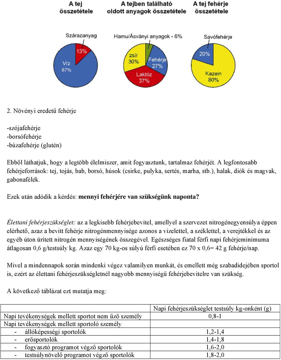 Ezek után adódik a kérdés: mennyi fehérjére van szükségünk naponta?