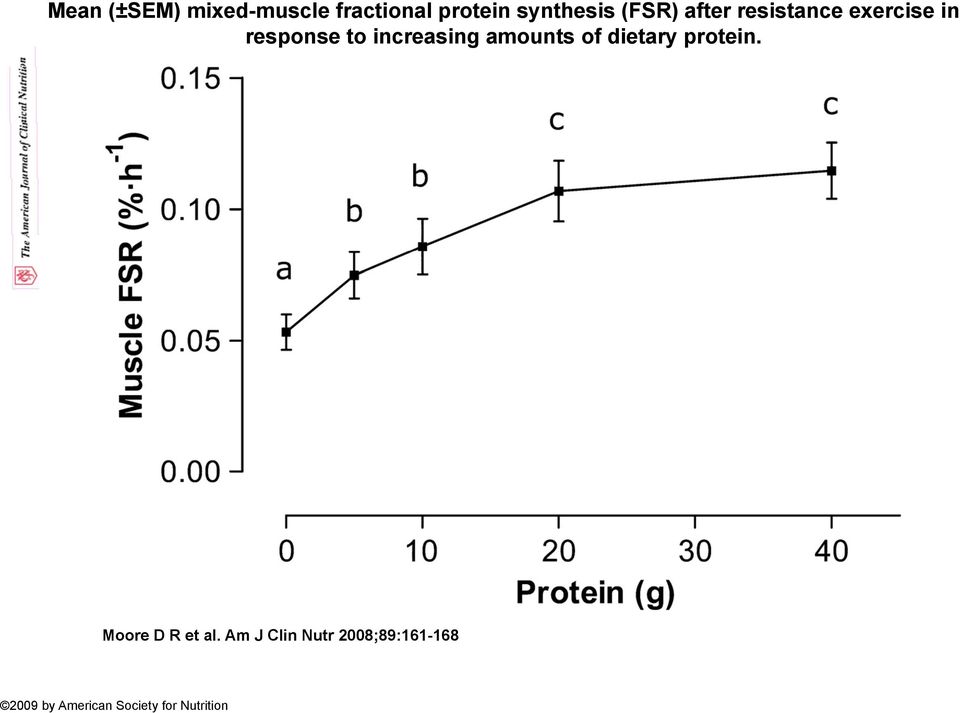 increasing amounts of dietary protein. Moore D R et al.