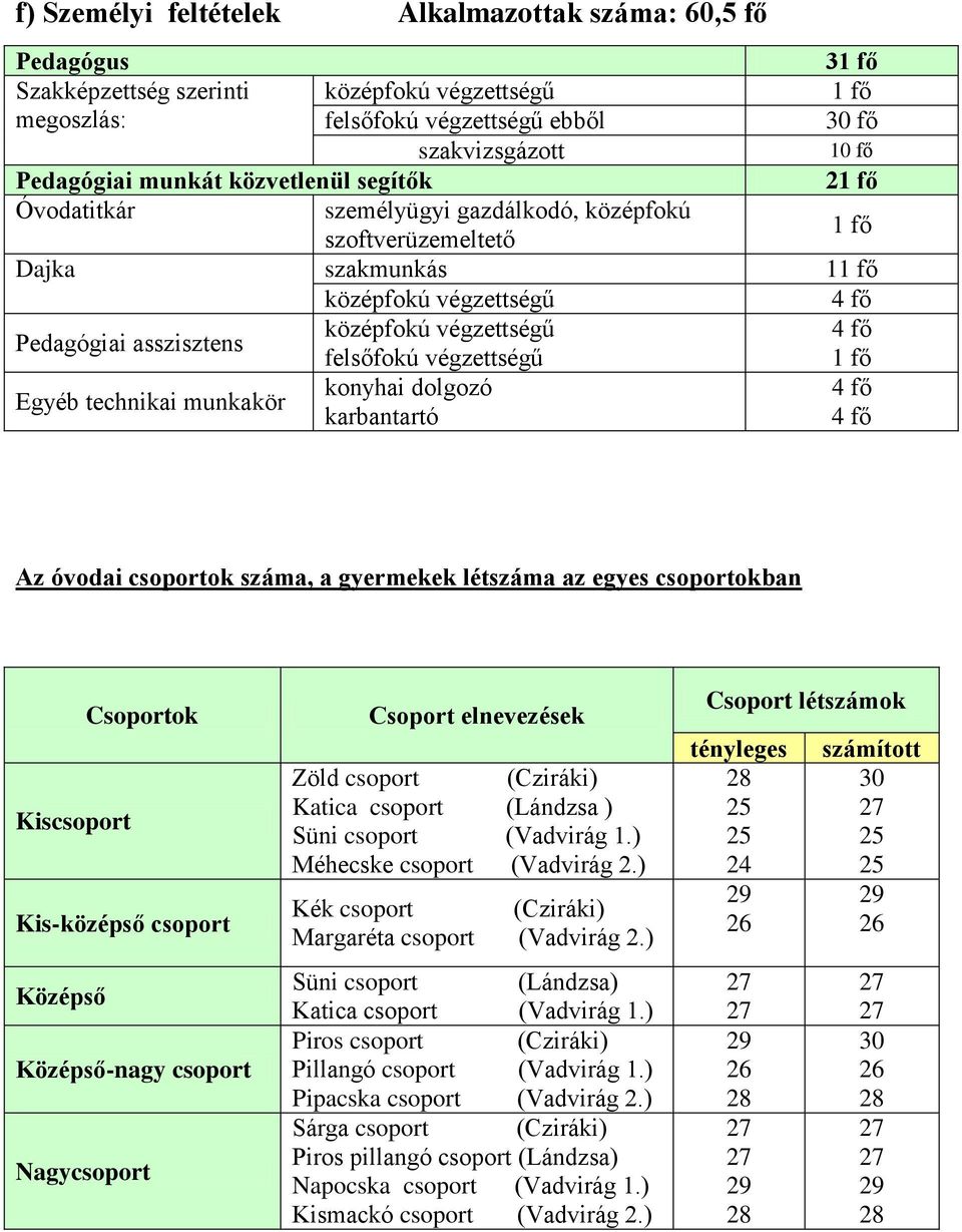 Egyéb technikai munkakör konyhai dolgozó karbantartó Az óvodai csoportok száma, a gyermekek létszáma az egyes csoportokban Csoportok Kiscsoport Kis-középső csoport Középső Középső-nagy csoport